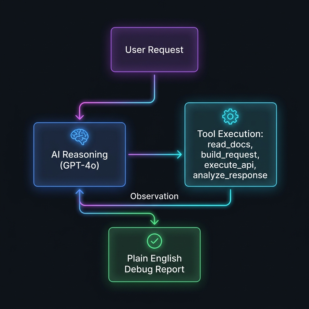 AI Agent workflow diagram: GPT-4o reasoning loop for API testing