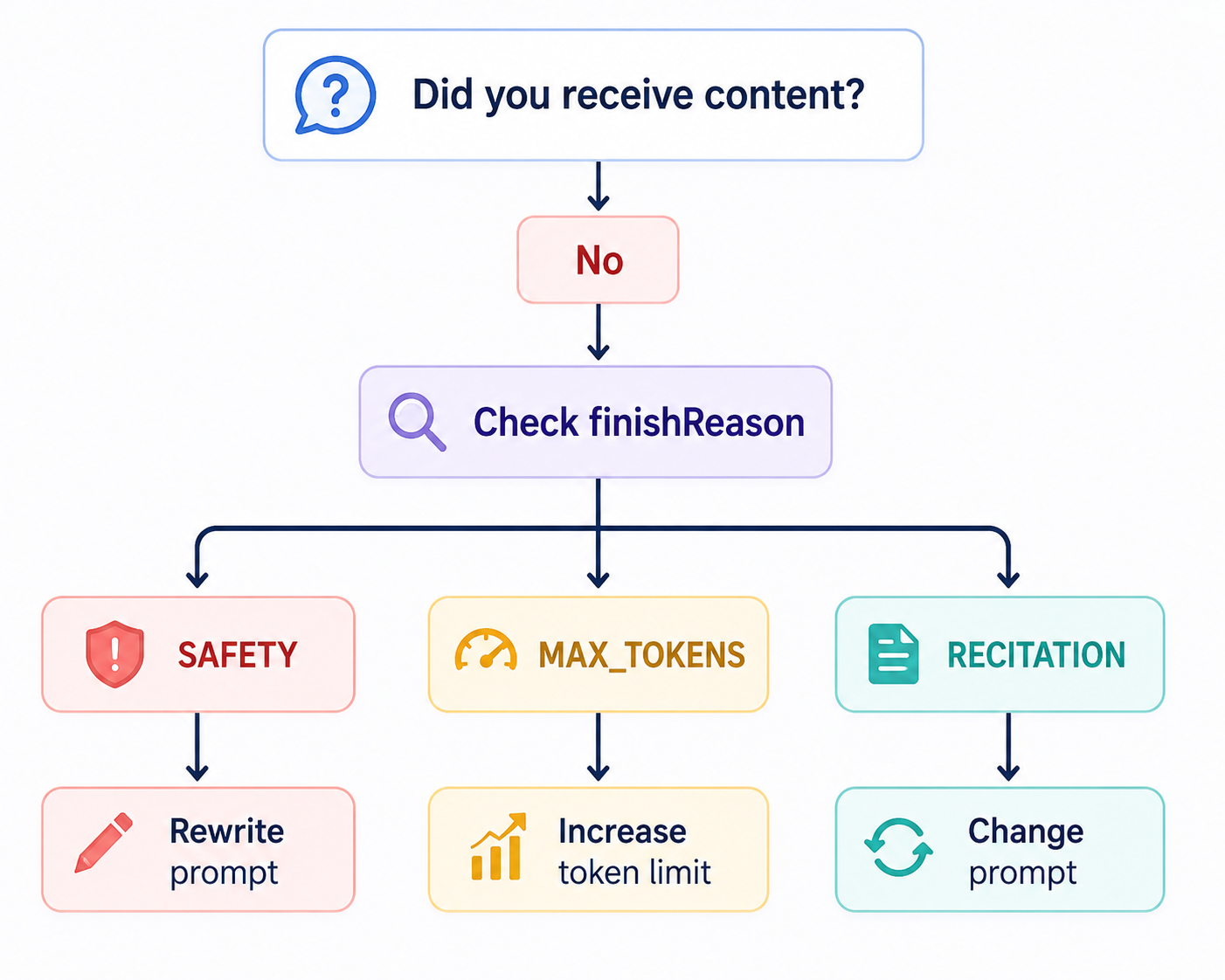 Gemini API Key Response Action